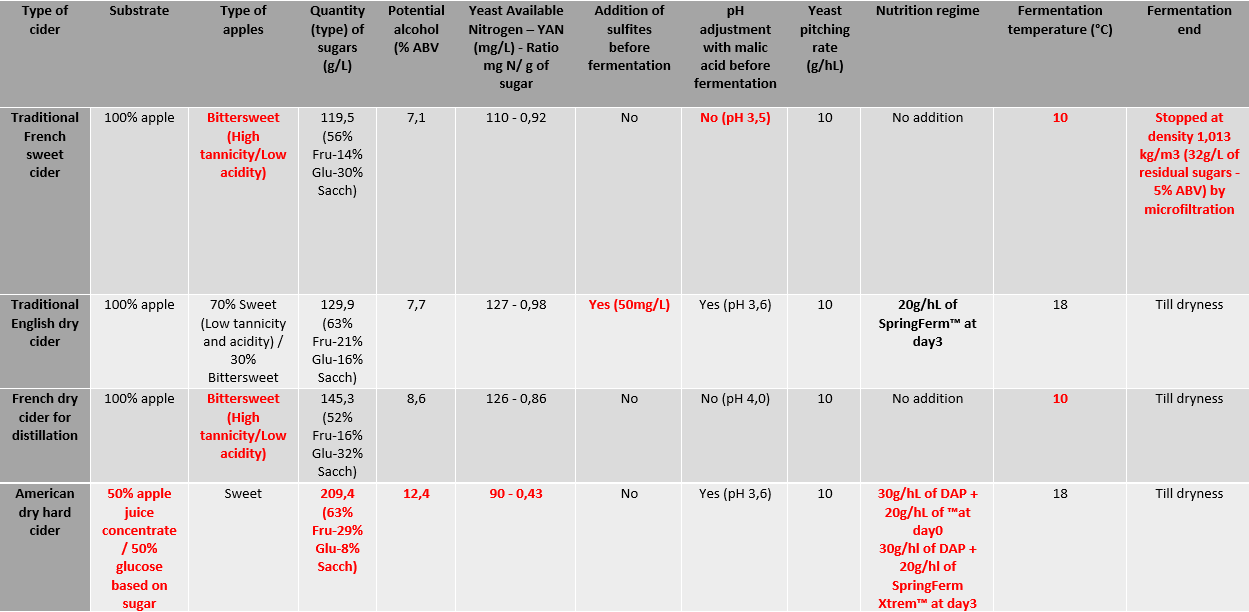 Cider yeast strain table - Fermentis