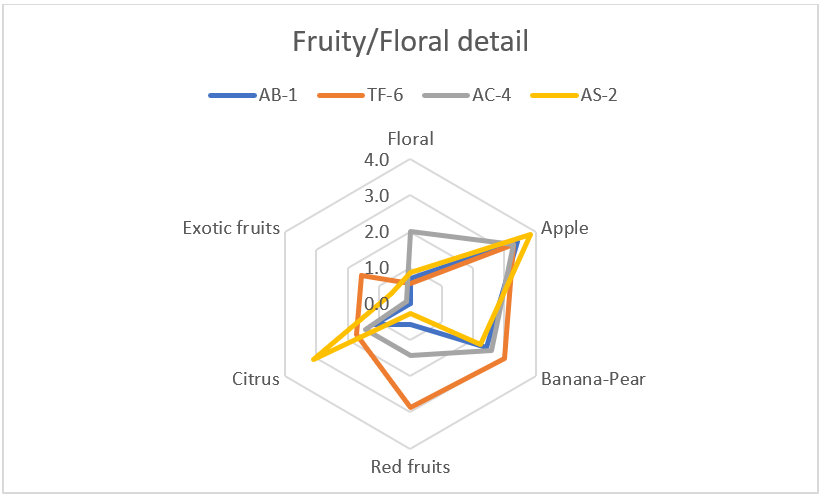 Cideryeast strain fruity and floral notes - Fermentis