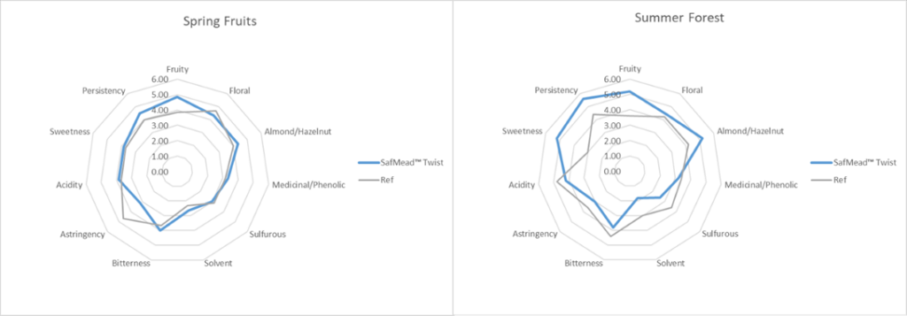 SafMead™ Twist experimental results